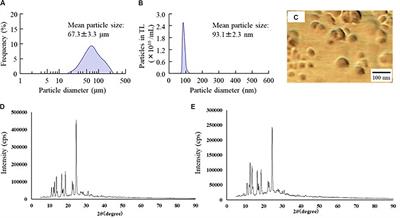 An in situ Gelling System Based on Methylcellulose and Tranilast Solid Nanoparticles Enhances Ocular Residence Time and Drug Absorption Into the Cornea and Conjunctiva